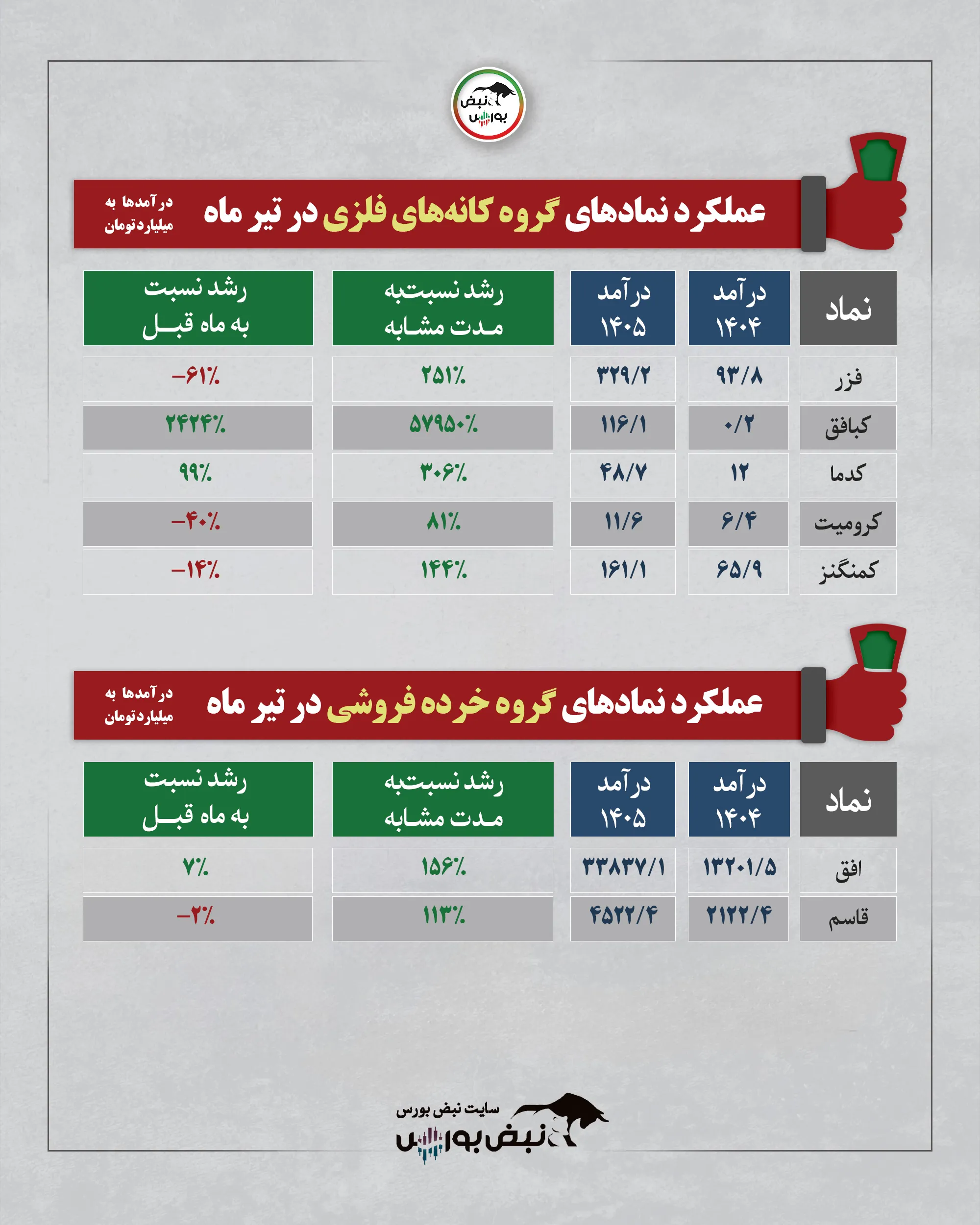 گروه کانه های غیرفلزی تیرماه 1405 گروه کانه های غیرفلزی تیرماه 1405