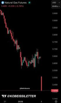 قیمت گاز طبیعی تنها ۱۵ دقیقه پس از بازگشایی معاملات آتی، حدود ۶٪ افت کرد