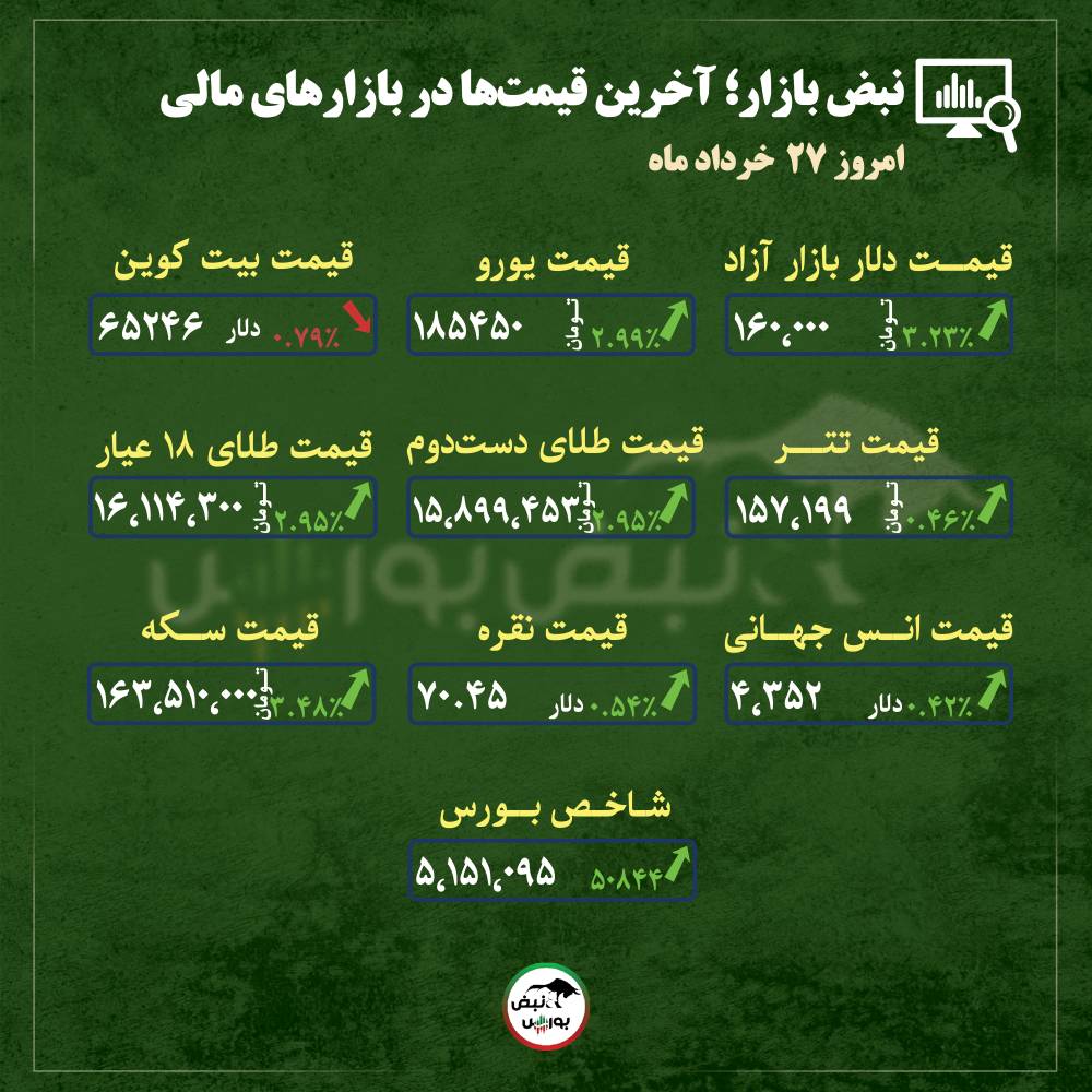 از قیمت طلا، سکه و دلار تا قیمت انواع بازارها در ۲۷ خرداد ماه | از قیمت طلا، سکه و دلار تا قیمت انواع بازارها در ۲۷ خرداد ماه |