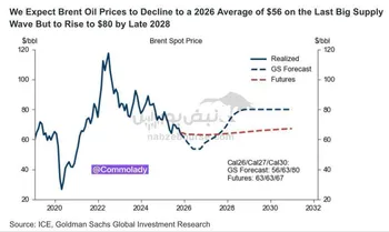 گلدمن ساکس دوباره پیش‌بینی نزولی خود برای نفت در سال ۲۰۲۶ را تکرار کرد