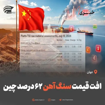 افت قیمت سنگ‌ آهن ۶۲ درصد چین