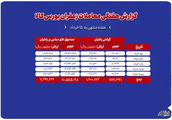 افزایش حجم و ارزش معاملات صندوق‌های مبتنی بر زعفران در بورس کالا