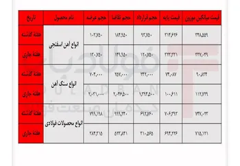چرخش نامتوازن زنجیرۀ فولاد/ رونق سنگ‌آهن، رکود در بازار محصولات فولادی