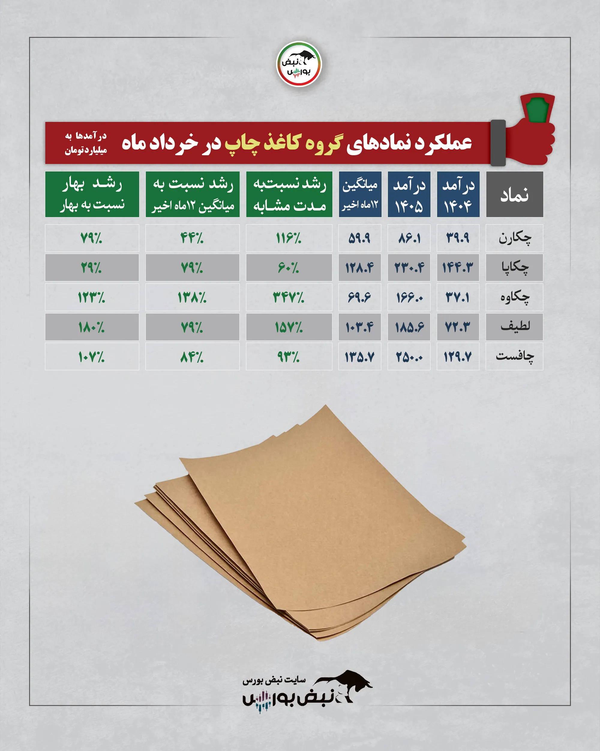 گزارش عملکرد نمادها