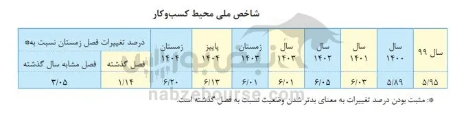 کسب و کار