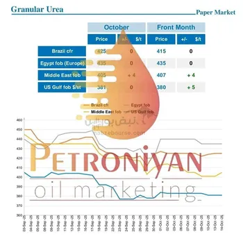 قیمت اوره در گزارش دومین روز کاری هفته ی بین المللی