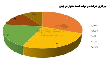 نگاهی به بزرگترین تولیدکنندکان متانول در جهان بر اساس ظرفیت اسمی