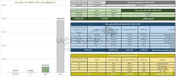 ارزش معاملات صندوق های طلا ۱۹.۴ همت شد