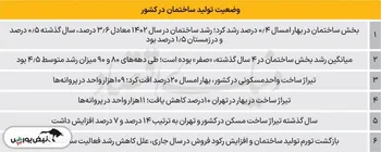 وضعیت تولید ساختمان در کشور