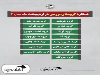 گزارش عملکرد نمادهای بورسی و فرابورسی در یکماهه اردیبهشت| این گروه بهترین درآمد را داشتند