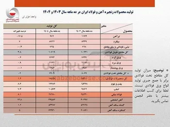 رشد ۸.۱ درصدی تولید فولاد ایران در ۱۰ ماهه امسال