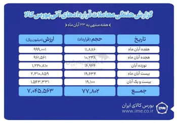 ثبت ارزش ۷۰۴ میلیارد تومانی بازار آتی بورس کالا