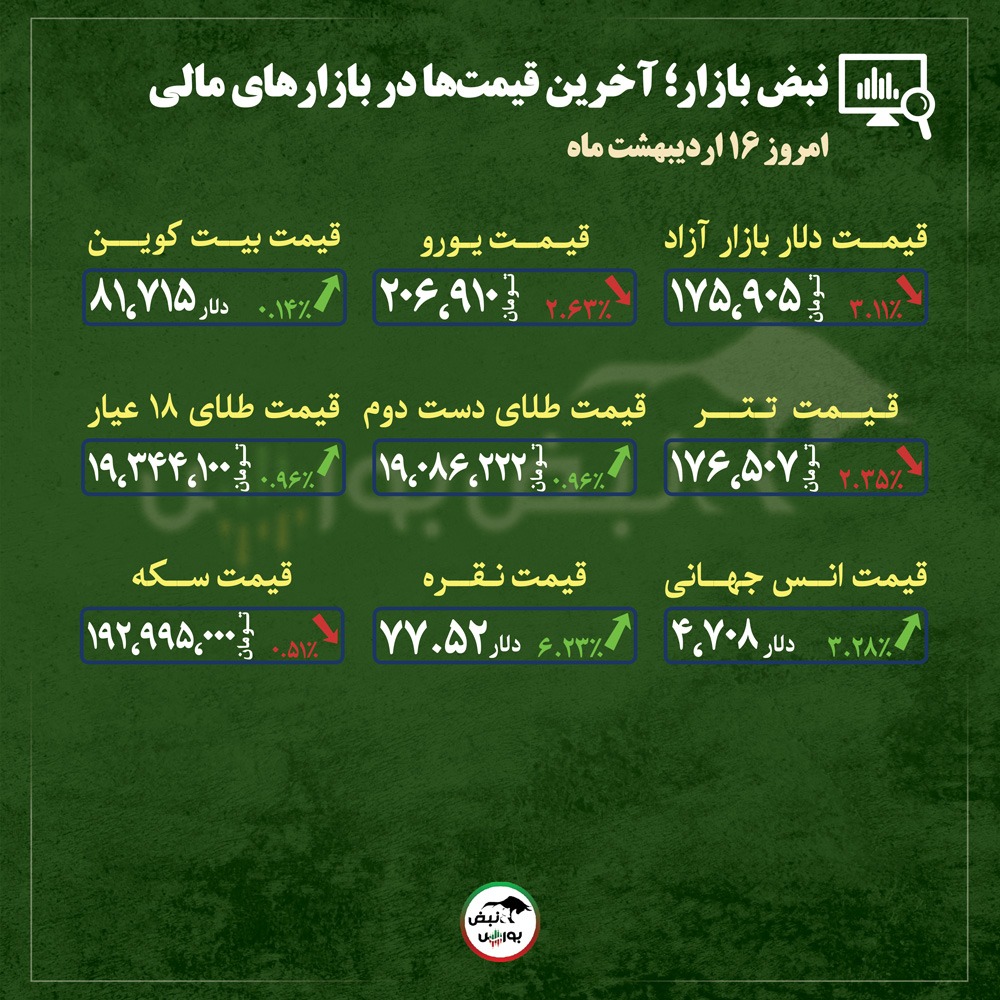 از قیمت طلا، سکه و دلار تا قیمت انواع بازار‌ها در ۱۶ اردیبهشت‌ماه ۱۴۰۵ |