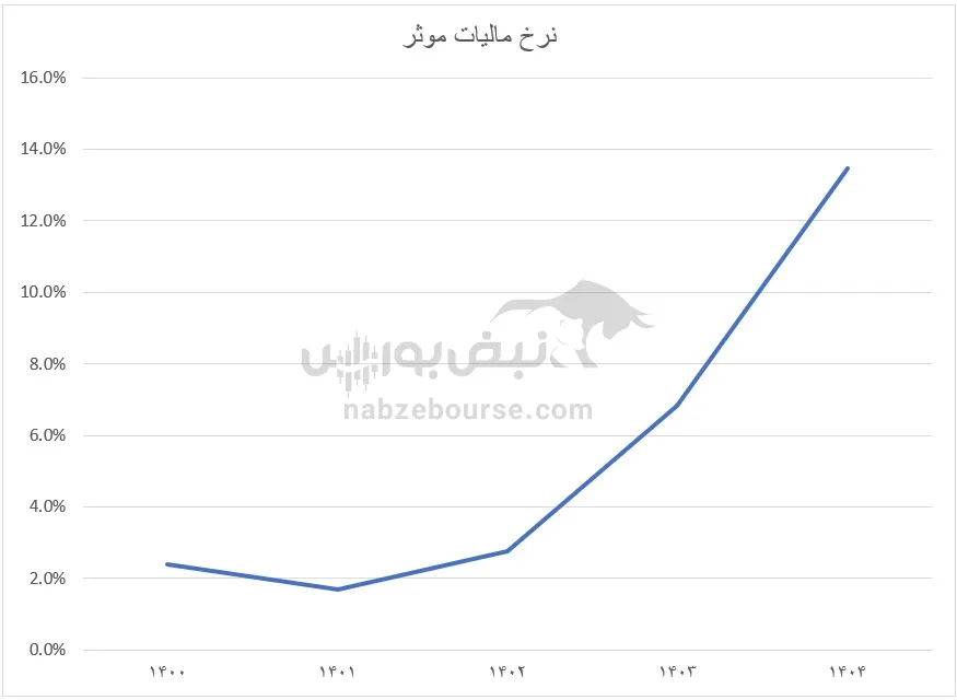 تحلیل ونوین