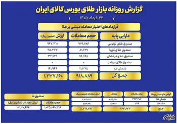 ارزش معاملات صندوق های طلا به ۱۰ همت رسید