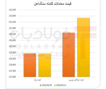 گندله در فاز تثبیت قیمتی/ افت معاملات، اما تداوم رشد قیمت‌ها