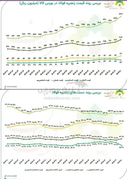 بررسی روند قیمت و ضریب زنجیره فولاد در بورس کالا