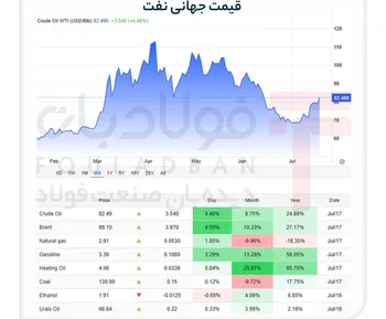 جهش بی‌سابقه قیمت نفت در پی تشدید رویارویی نظامی ایران و آمریکا