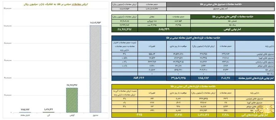 معامله ۱۰همتی صندوق های طلا در بورس کالا