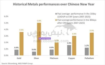 آیا نقره در زمان سال نو چینی خواهد درخشید؟