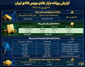 گزارش عملکرد بازار طلا در بورس کالا؛
معامله ۱۴.۲ هزار میلیارد تومانی صندوق‌های طلا