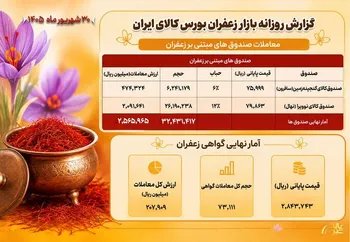 وضعیت معاملات طلای سرخ در بورس کالا طی روزی که گذشت