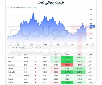 جهش قیمت نفت خام آمریکا به کانال ۸۵ دلاری