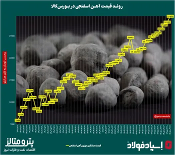 روند قیمت آهن اسفنجی در ایران‌/​‌ افزایش قیمت‌ها برای یازدهمین هفته متوالی