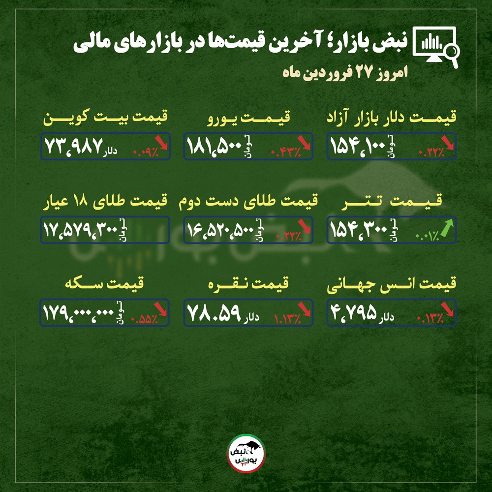 از قیمت طلا، سکه و دلار تا قیمت انواع بازار‌ها در ۲۷ فروردین‌ماه ۱۴۰۵ |