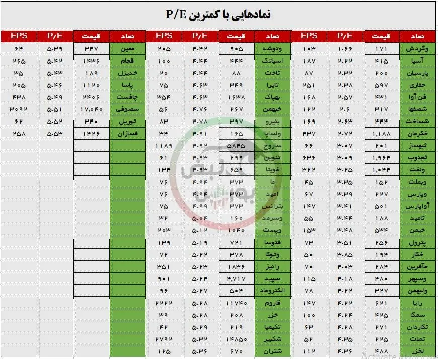 نمادهایی با کمترین پی بر ای