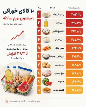 شوک قیمتی در سفره‌ها؛ ۱۰ کالایی که در مردادماه تورم را بلعیدند!