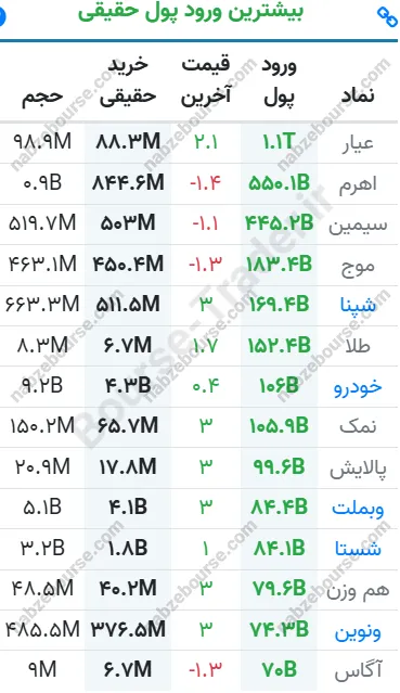 ورود پول