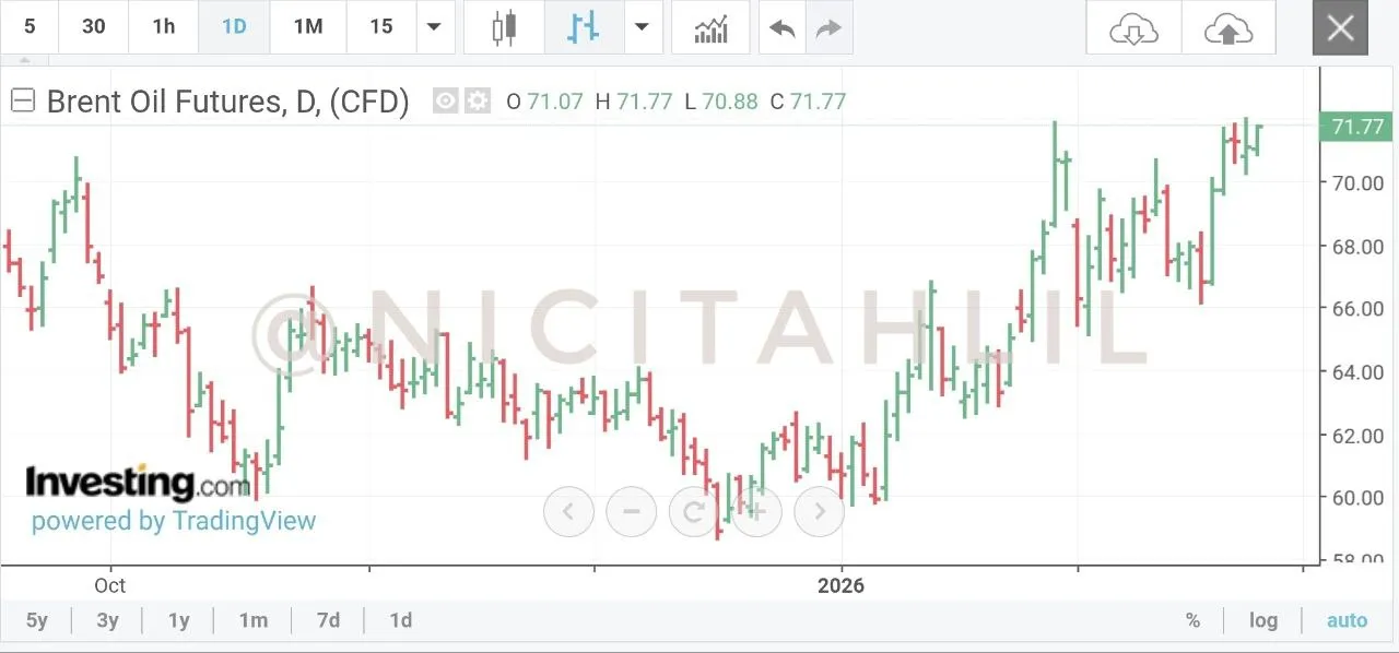گزارش بازار جهانی نفت | نوسان زیر سقف هفت‌ماهه