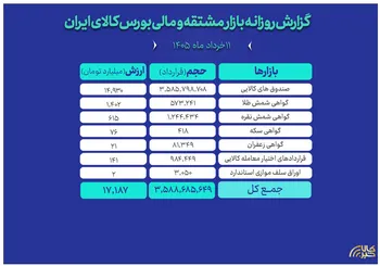 ارزش معاملات بازار مالی و مشتقه به ۱۷همت رسید