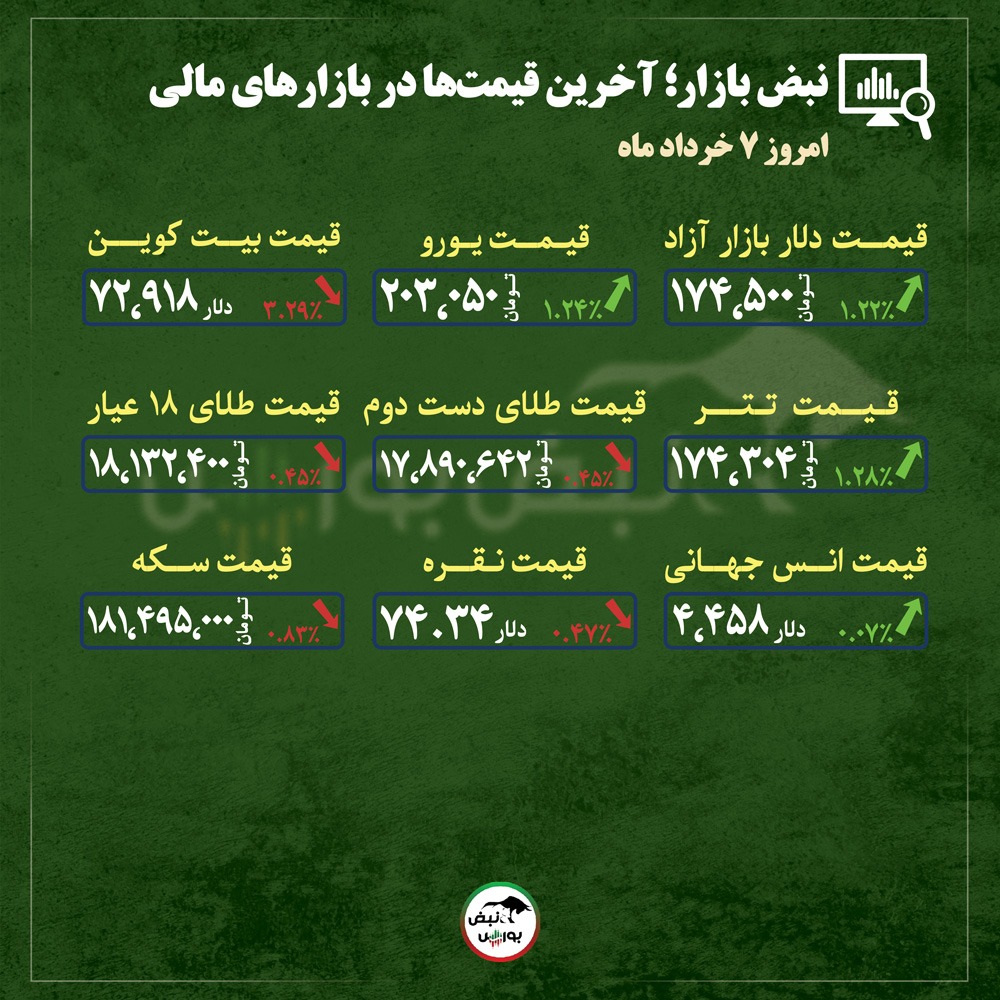 از قیمت طلا، سکه و دلار تا قیمت انواع بازار‌ها در ۷ خرداد ماه ۱۴۰۵ |