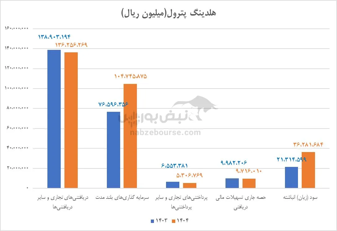 تحلیل پترول