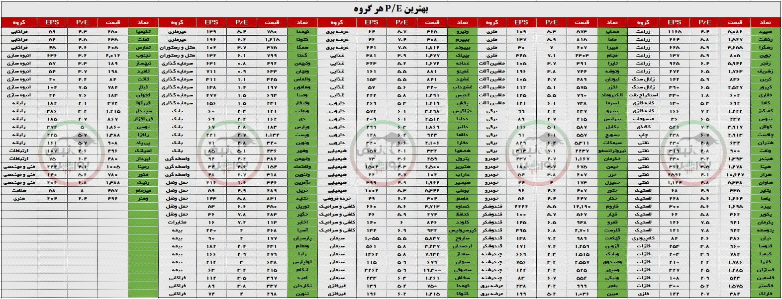 کدام نمادهای بورسی کمترین P/E را دارند؟ کدام نمادهای بورسی کمترین P/E را دارند؟