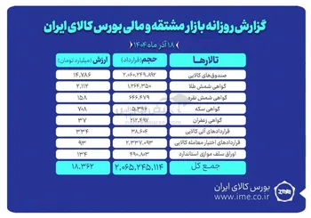 ارزش معاملات بازار مشتقه و مالی بورس کالا ۱۸ همت شد