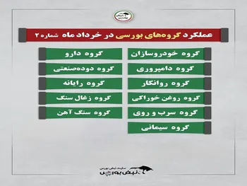 گزارش عملکرد یک ماهه خرداد چند گروه بورسی | کدام نماد درآمد بهتری داشت؟