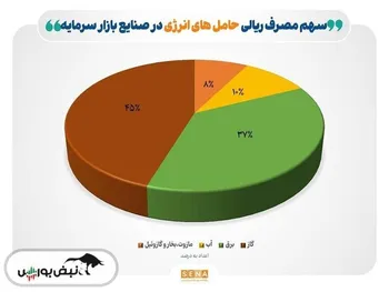 مصرف گاز صنایع بورسی کاهش یافت / دلیل چه بود ؟
