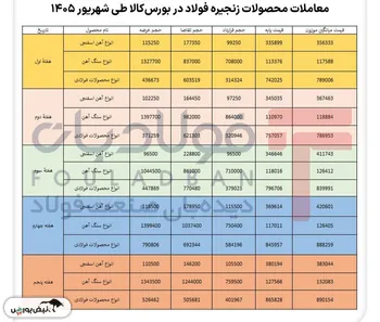 رشد ۱۲ درصدی قیمت سنگ آهن در شهریور ۱۴۰۵