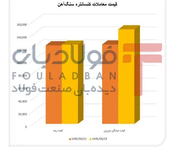 افزایش قیمت کنسانتره سنگ‌آهن/ عرضه از تقاضا فاصله گرفت