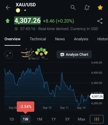 طلا پس از افت بیش از ۱٪، امروز تقریباً باثبات ماند