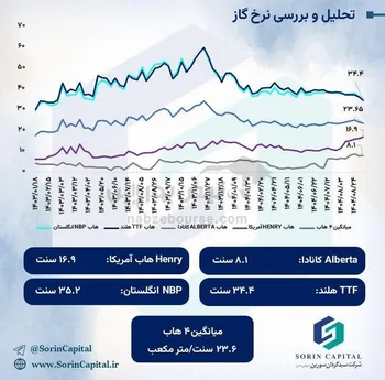 آخرین وضعیت بازارهای جهانی گاز طبیعی