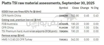 تغییرات قیمتی بازار مواد اولیه فولاد