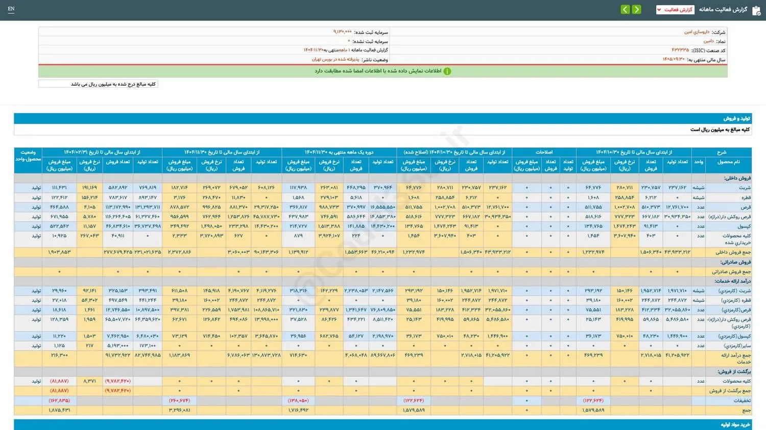 دامین در عملکرد ۱ ماهه چقدر فروش داشت؟ دامین در عملکرد ۱ ماهه چقدر فروش داشت؟