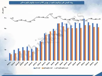 بررسی ضریب وکیوم باتوم به قیر در بورس کالا