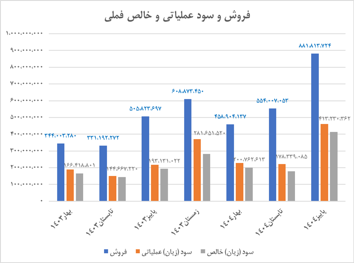 از فملی چه خبر؟