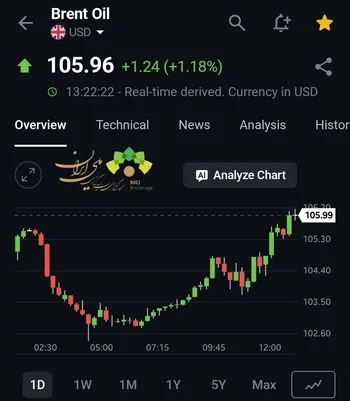 صعود نفت برنت به بالای ۱۰۵ دلار؛ تشدید تنش‌ها در خاورمیانه