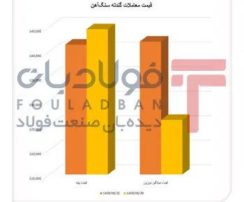 کاهش قیمت گندله برخلاف جریان بازار/ قیمت نهایی از پایه فاصله گرفت